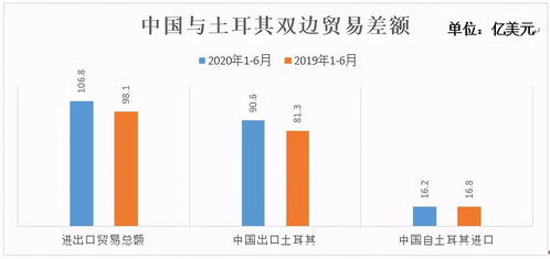 2020年1-6月土中贸易透视 双边贸易态势与进出口产品结构分析